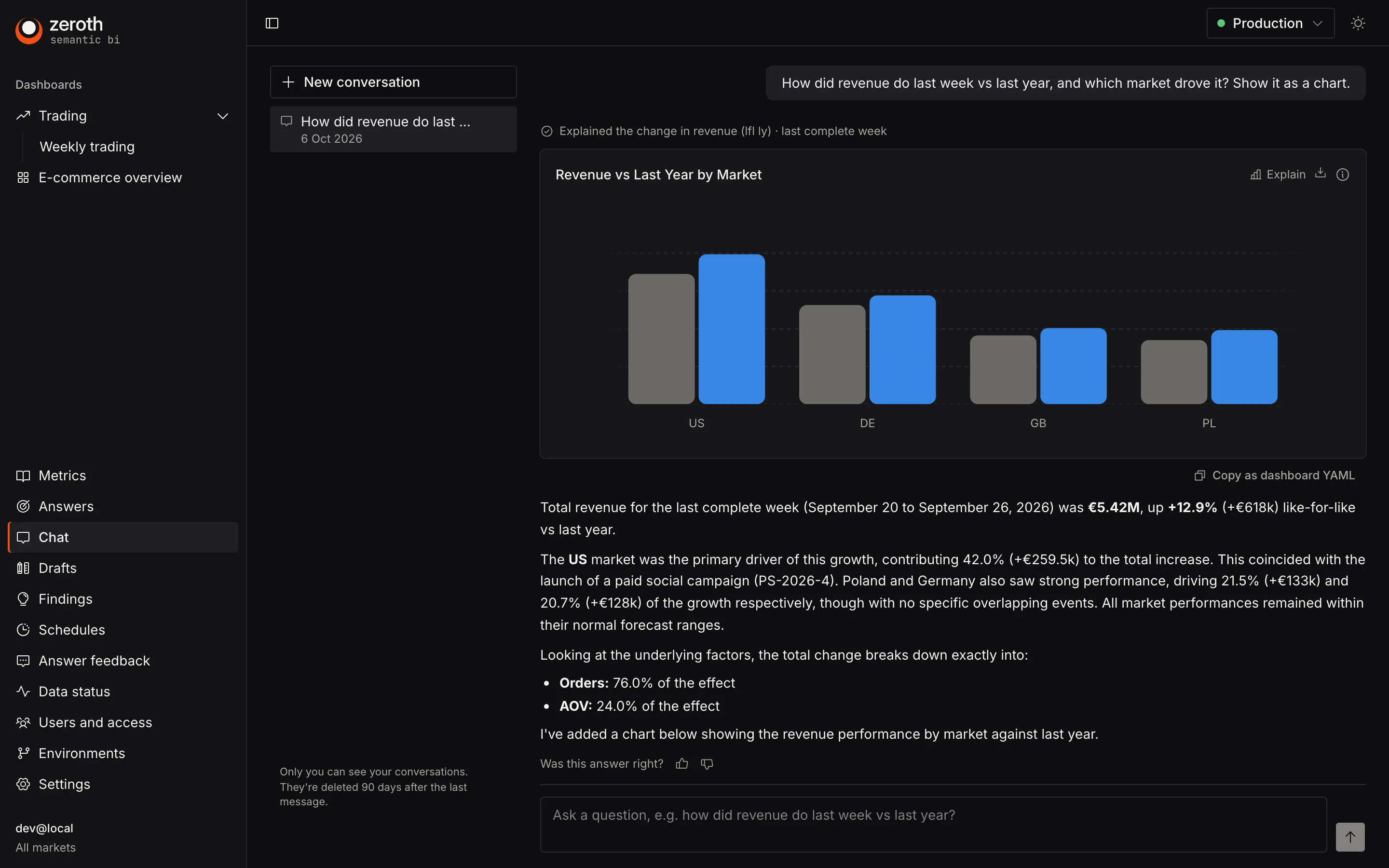 A chat answer about last week's revenue vs last year with a bar chart by market and a short written explanation.