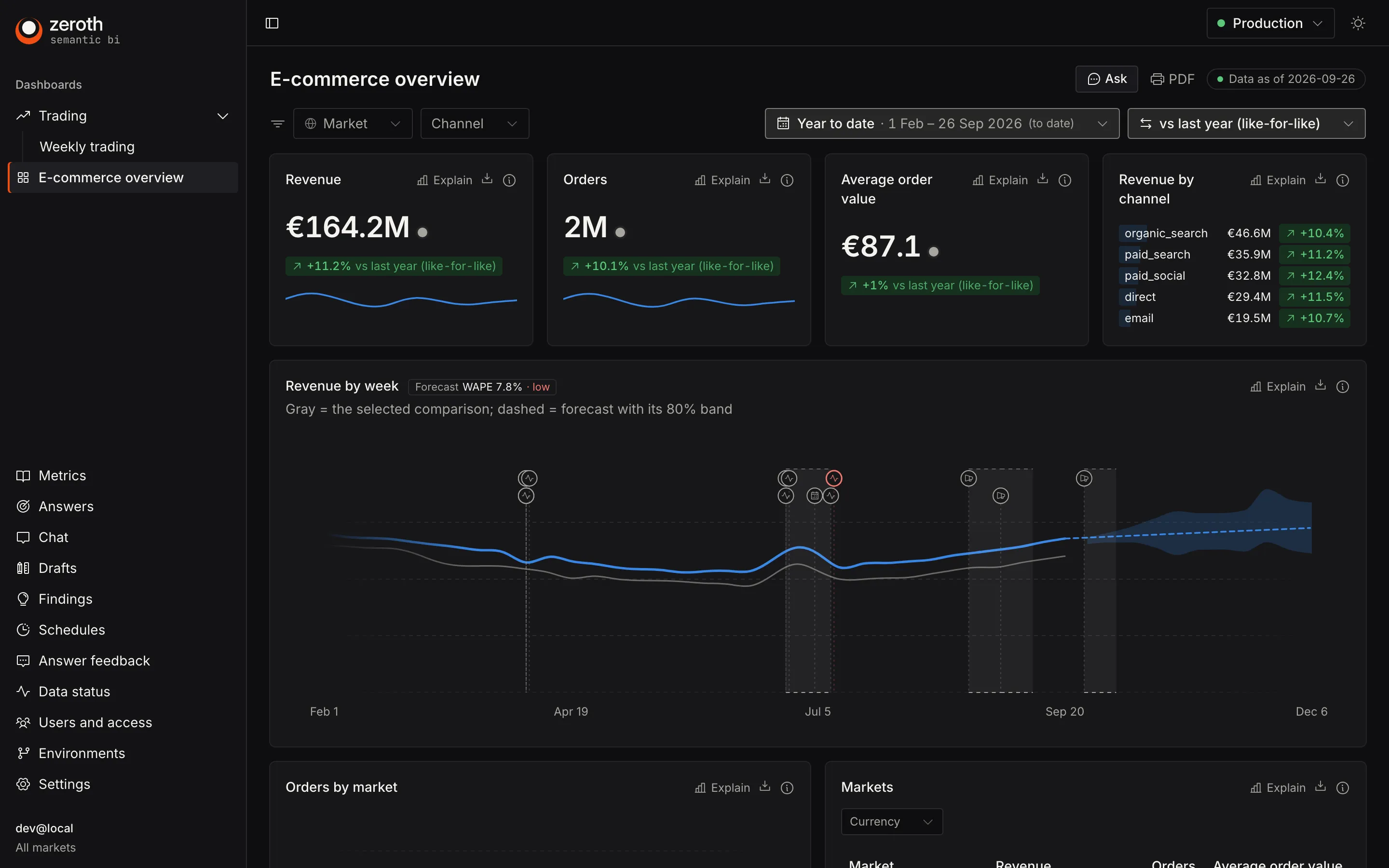 The E-commerce overview dashboard in Zeroth: KPI cards with like-for-like deltas, revenue by channel, and revenue by week with a forecast band and event markers.