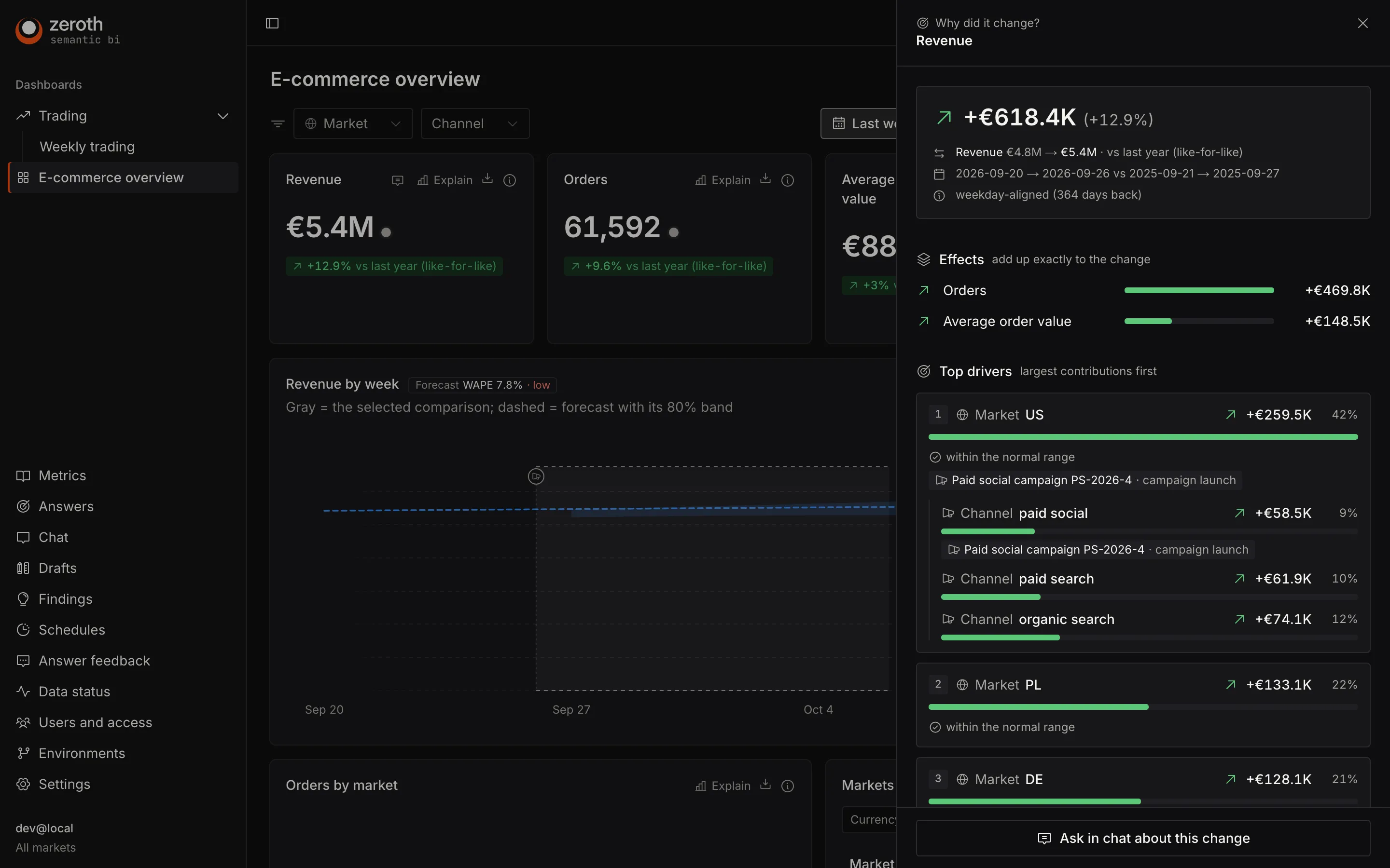Explain panel for revenue: +€618K (+12.9%) split into orders and average order value effects, with the US, Poland and Germany as top drivers and a paid social campaign as a possible explanation.